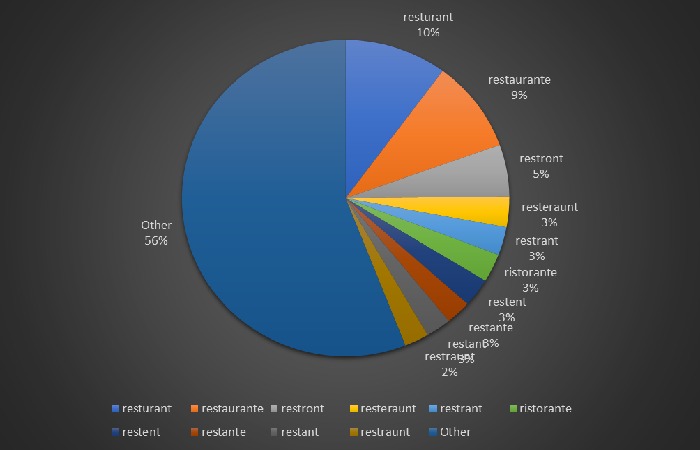 How Many Percentage of people Pronounce Probably. How do you spell Restaurant?