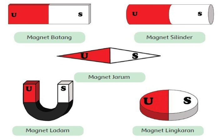 jika sebuah magnet batang dipotong maka keberadaan kutubnya